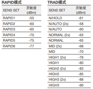 RAPID Mode TRAD Mode AQ6380 Optical Spectrum Analyzer | Yokogawa TestMeasurement